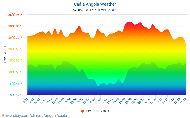 Caála - Gjennomsnittlig månedlig temperaturen og været 2015 - 2024 Gjennomsnittstemperaturen i Caála gjennom årene. Gjennomsnittlige været i Caála, Angola. hikersbay.com