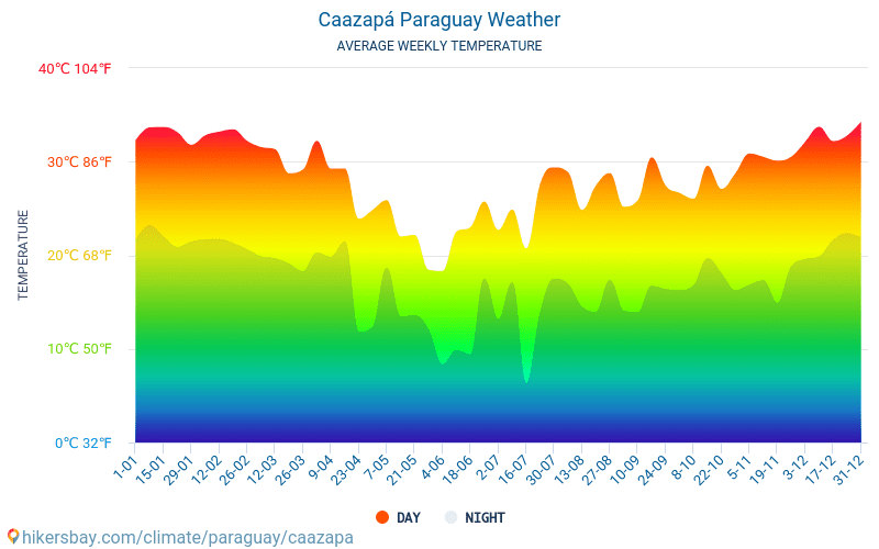 Caazapá - Átlagos havi hőmérséklet és időjárás 2015 - 2024 Caazapá Átlagos hőmérséklete az évek során. Átlagos Időjárás Caazapá, Paraguay. hikersbay.com