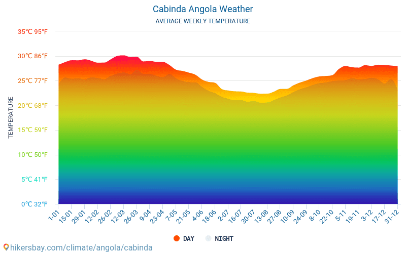 Cabinda - Clima y temperaturas medias mensuales 2015 - 2024 Temperatura media en Cabinda sobre los años. Tiempo promedio en Cabinda, Angola. hikersbay.com