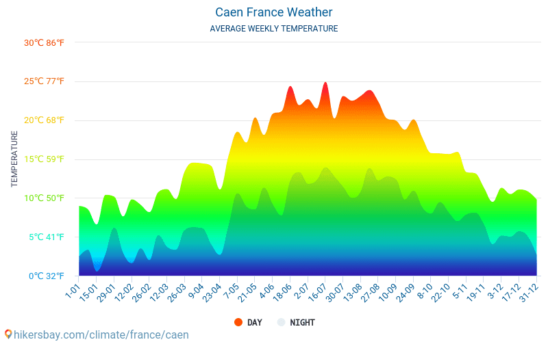 Caen - Gjennomsnittlig månedlig temperaturen og været 2015 - 2024 Gjennomsnittstemperaturen i Caen gjennom årene. Gjennomsnittlige været i Caen, Frankrike. hikersbay.com
