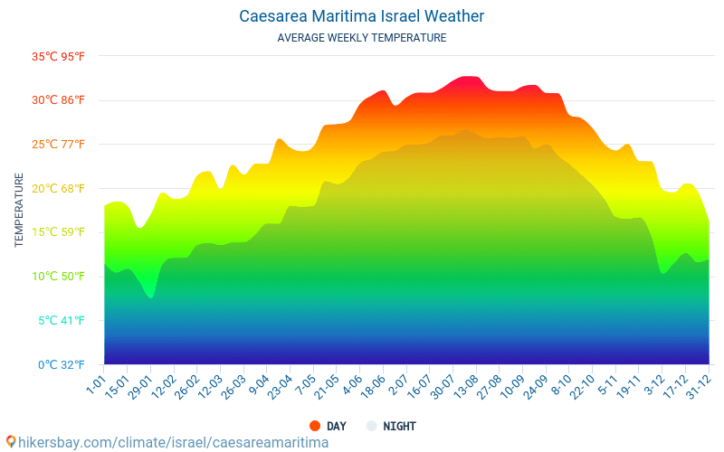 Caesarea Maritima - Monatliche Durchschnittstemperaturen und Wetter 2015 - 2024 Durchschnittliche Temperatur im Caesarea Maritima im Laufe der Jahre. Durchschnittliche Wetter in Caesarea Maritima, Israel. hikersbay.com