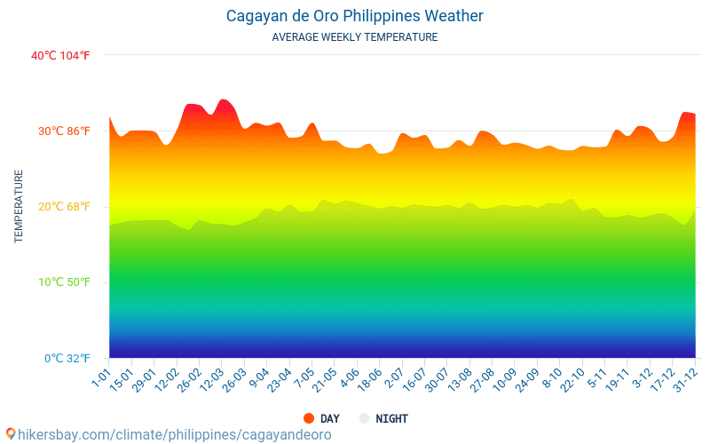 Cagayan de Oro - Gennemsnitlige månedlige temperatur og vejr 2015 - 2024 Gennemsnitstemperatur i Cagayan de Oro gennem årene. Gennemsnitlige vejr i Cagayan de Oro, Filippinerne. hikersbay.com