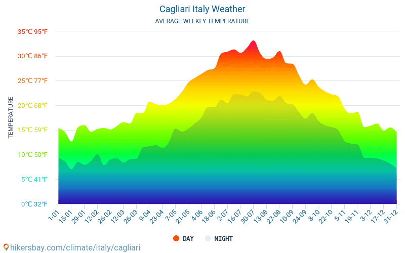 Cagliari - Średnie miesięczne temperatury i pogoda 2015 - 2024 Średnie temperatury w Cagliari w ubiegłych latach. Historyczna średnia pogoda w Cagliari, Włochy. hikersbay.com
