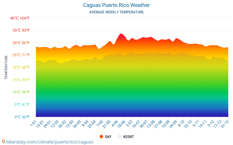 Caguas - Średnie miesięczne temperatury i pogoda 2015 - 2024 Średnie temperatury w Caguas w ubiegłych latach. Historyczna średnia pogoda w Caguas, Portoryko. hikersbay.com