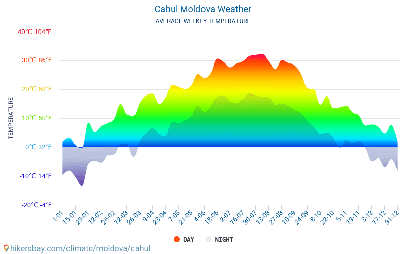 Кагул - Середні щомісячні температури і погода 2015 - 2024 Середня температура в Кагул протягом багатьох років. Середній Погодні в Кагул, Молдова. hikersbay.com