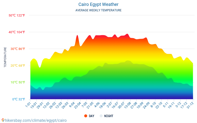 القاهرة - متوسط درجات الحرارة الشهرية والطقس 2015 - 2023 يبلغ متوسط درجة الحرارة في القاهرة على مر السنين. متوسط حالة الطقس في القاهرة, مصر. hikersbay.com