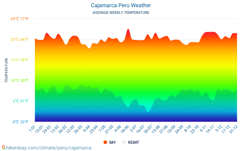 Cajamarca - Clima e temperature medie mensili 2015 - 2024 Temperatura media in Cajamarca nel corso degli anni. Tempo medio a Cajamarca, Perù. hikersbay.com
