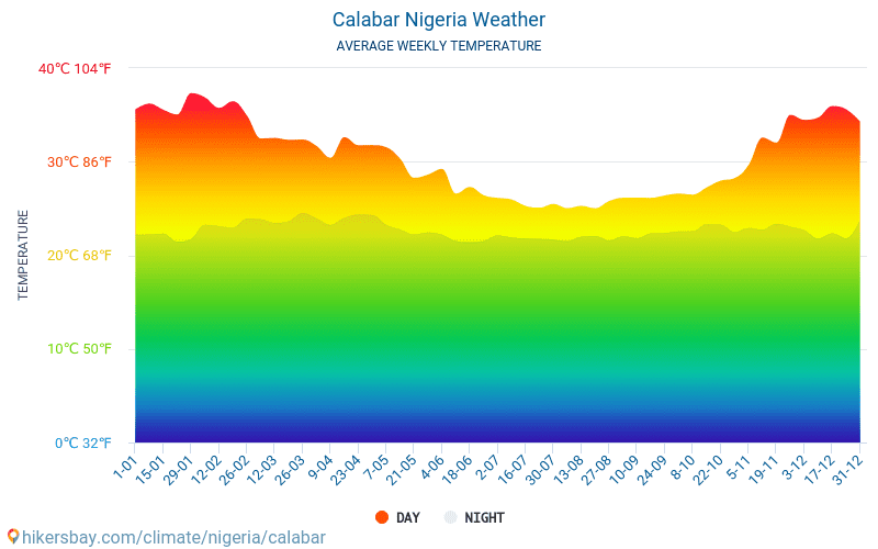 Калабар - Середні щомісячні температури і погода 2015 - 2024 Середня температура в Калабар протягом багатьох років. Середній Погодні в Калабар, Нігерія. hikersbay.com