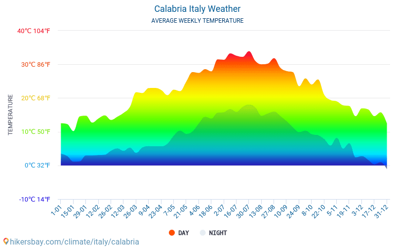 Kalabrien - Genomsnittliga månatliga temperaturer och väder 2015 - 2024 Medeltemperaturen i Kalabrien under åren. Genomsnittliga vädret i Kalabrien, Italien. hikersbay.com