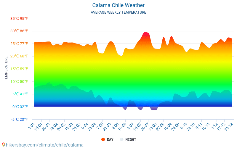Calama - ממוצעי טמפרטורות חודשיים ומזג אוויר 2015 - 2024 טמפ ממוצעות Calama השנים. מזג האוויר הממוצע ב- Calama, צ'ילה. hikersbay.com