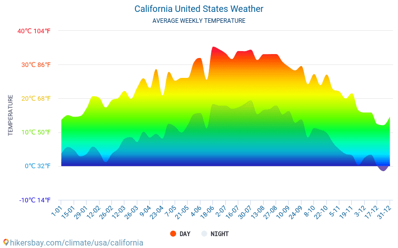 קליפורניה - ממוצעי טמפרטורות חודשיים ומזג אוויר 2015 - 2024 טמפ ממוצעות קליפורניה השנים. מזג האוויר הממוצע ב- קליפורניה, ארצות הברית. hikersbay.com