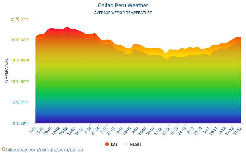 Callao - Monatliche Durchschnittstemperaturen und Wetter 2015 - 2024 Durchschnittliche Temperatur im Callao im Laufe der Jahre. Durchschnittliche Wetter in Callao, Peru. hikersbay.com
