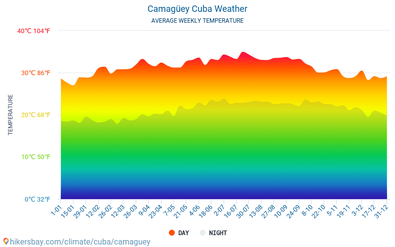 Camagüey - Suhu rata-rata bulanan dan cuaca 2015 - 2024 Suhu rata-rata di Camagüey selama bertahun-tahun. Cuaca rata-rata di Camagüey, Kuba. hikersbay.com