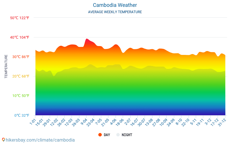 Kambodża - Średnie miesięczne temperatury i pogoda 2015 - 2024 Średnie temperatury w Kambodży w ubiegłych latach. Historyczna średnia pogoda w Kambodży. hikersbay.com