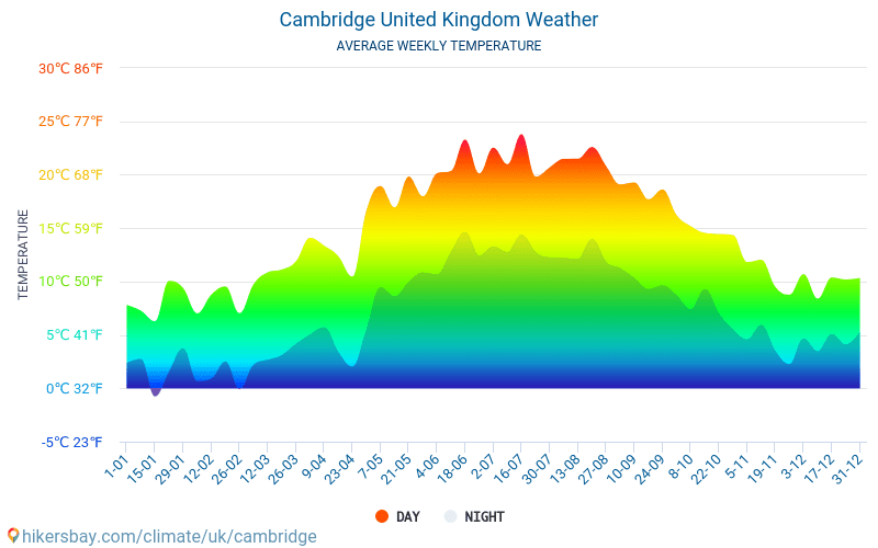 Cambridge - Gennemsnitlige månedlige temperatur og vejr 2015 - 2024 Gennemsnitstemperatur i Cambridge gennem årene. Gennemsnitlige vejr i Cambridge, Storbritannien. hikersbay.com
