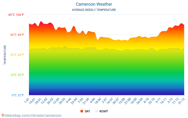 Camarões - Clima e temperaturas médias mensais 2015 - 2024 Temperatura média em Camarões ao longo dos anos. Tempo médio em Camarões. hikersbay.com