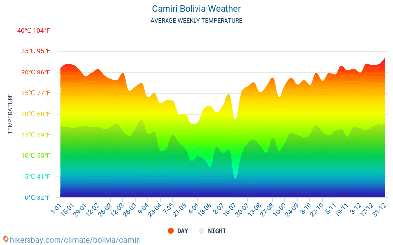 Camiri - Météo et températures moyennes mensuelles 2015 - 2024 Température moyenne en Camiri au fil des ans. Conditions météorologiques moyennes en Camiri, Bolivie. hikersbay.com
