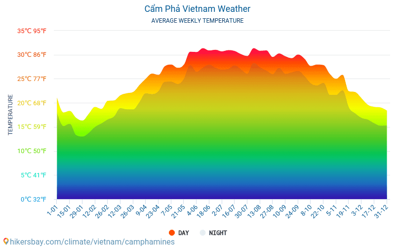 Cẩm Phả - Mēneša vidējā temperatūra un laika 2015 - 2024 Vidējā temperatūra ir Cẩm Phả pa gadiem. Vidējais laika Cẩm Phả, Vjetnama. hikersbay.com
