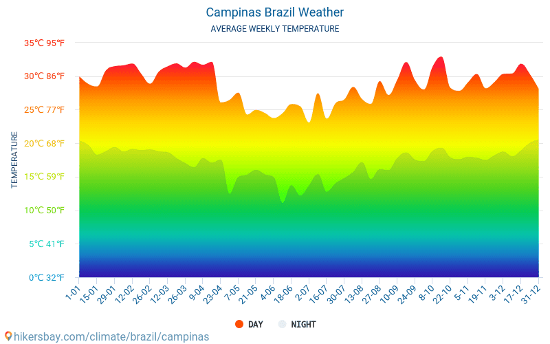 كامبيناس - متوسط درجات الحرارة الشهرية والطقس 2015 - 2024 يبلغ متوسط درجة الحرارة في كامبيناس على مر السنين. متوسط حالة الطقس في كامبيناس, البرازيل. hikersbay.com