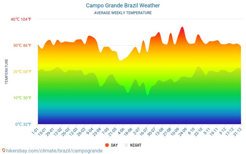 Campo Grande Brasil el tiempo 2020 Clima y tiempo en Campo Grande - El  mejor tiempo y tiempo para viajar a Campo Grande. Descripción del clima y  previsiones meteorológicas detalladas.