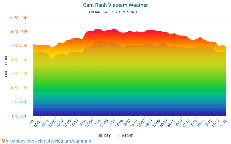 Cam Ranh - Keskimääräiset kuukausi lämpötilat ja sää 2015 - 2024 Keskilämpötila Cam Ranh vuoden aikana. Keskimääräinen Sää Cam Ranh, Vietnam. hikersbay.com