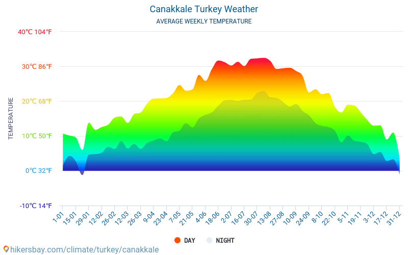 Чанаккале - Средните месечни температури и времето 2015 - 2024 Средната температура в Чанаккале през годините. Средно време в Чанаккале, Турция. hikersbay.com