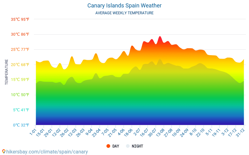 Wyspy Kanaryjskie - Średnie miesięczne temperatury i pogoda 2015 - 2024 Średnie temperatury w Wyspach Kanaryjskich w ubiegłych latach. Historyczna średnia pogoda w Wyspach Kanaryjskich, Hiszpania. hikersbay.com