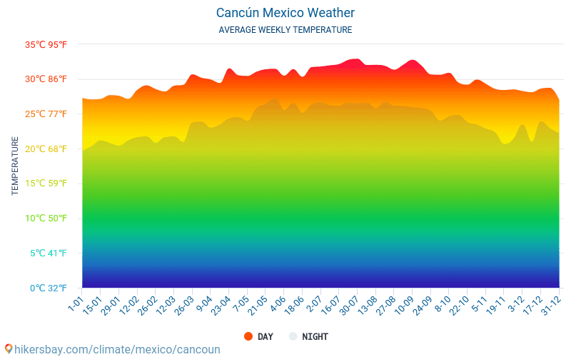 Cancún - Average Monthly temperatures and weather 2015 - 2024 Average temperature in Cancún over the years. Average Weather in Cancún, Mexico. hikersbay.com