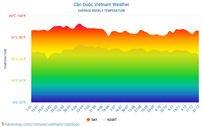 Cần Duộc - Monatliche Durchschnittstemperaturen und Wetter 2015 - 2024 Durchschnittliche Temperatur im Cần Duộc im Laufe der Jahre. Durchschnittliche Wetter in Cần Duộc, Vietnam. hikersbay.com