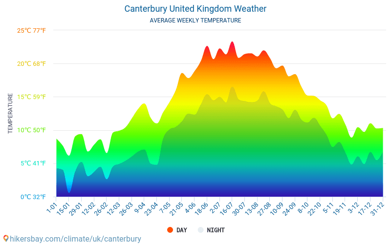 Canterbury - Átlagos havi hőmérséklet és időjárás 2015 - 2024 Canterbury Átlagos hőmérséklete az évek során. Átlagos Időjárás Canterbury, Egyesült Királyság. hikersbay.com