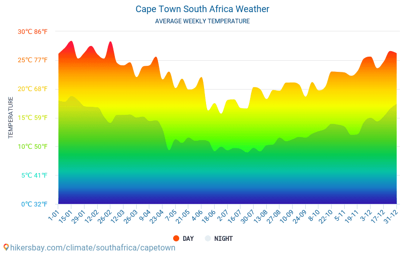 Кейптаун - Средните месечни температури и времето 2015 - 2024 Средната температура в Кейптаун през годините. Средно време в Кейптаун, Република Южна Африка. hikersbay.com
