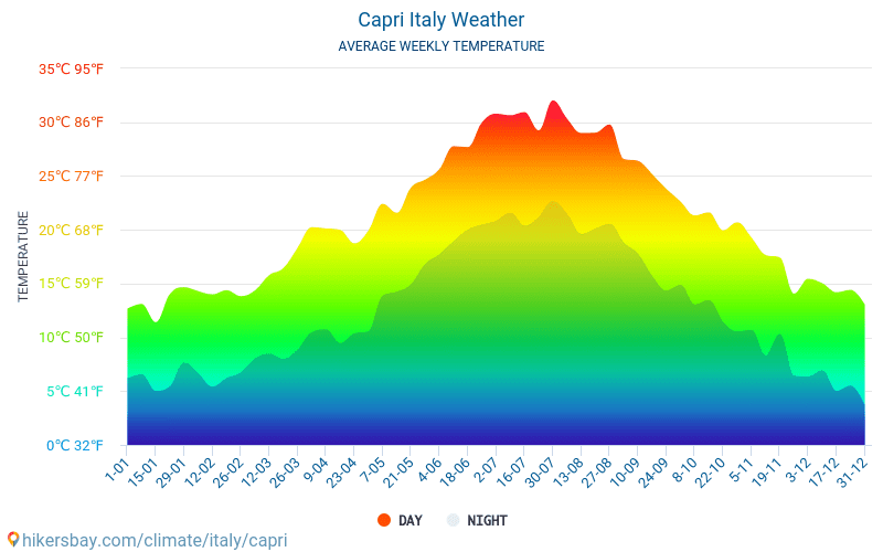 Capri - Średnie miesięczne temperatury i pogoda 2015 - 2024 Średnie temperatury na Capri w ubiegłych latach. Historyczna średnia pogoda na Capri, Włochy. hikersbay.com