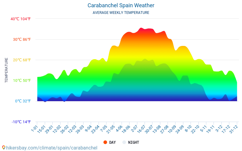 カラバンチェル - 毎月の平均気温と天気 2015 - 2024 長年にわたり カラバンチェル の平均気温。 カラバンチェル, スペイン の平均天気予報。 hikersbay.com