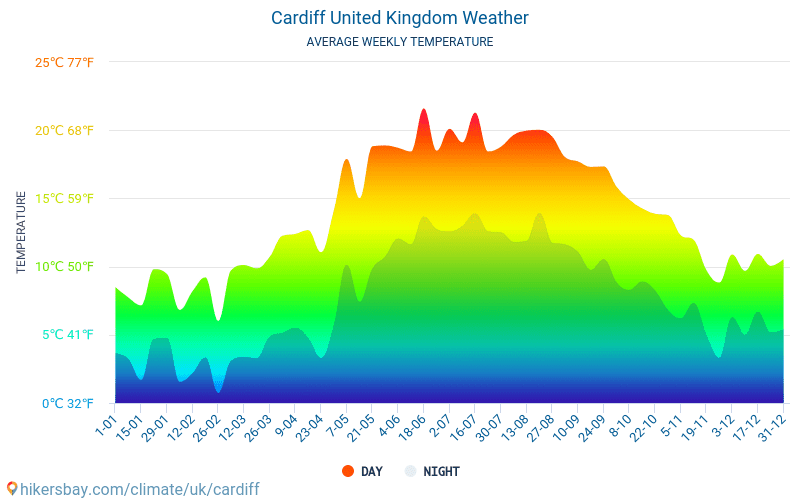 Cardiff - Průměrné měsíční teploty a počasí 2015 - 2024 Průměrná teplota v Cardiff v letech. Průměrné počasí v Cardiff, Spojené království. hikersbay.com