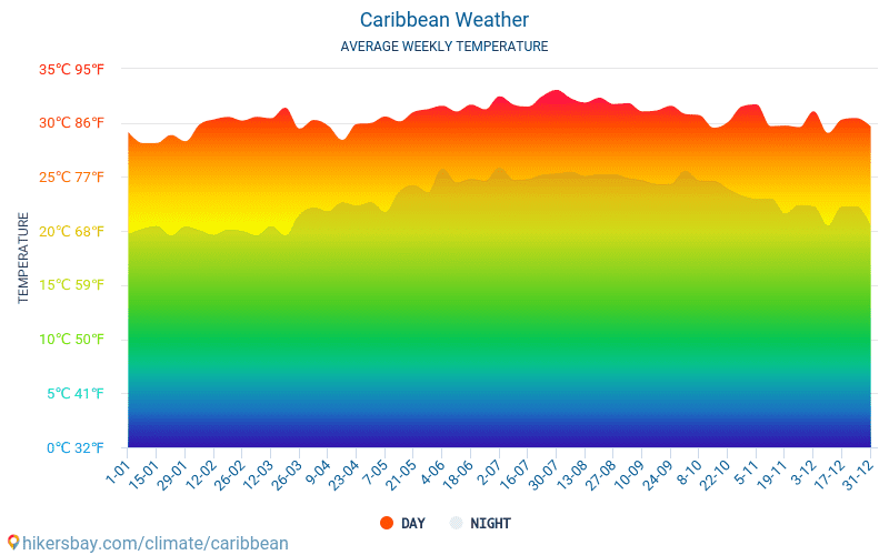 Caribe - Tempo em Março em Caribe 2023