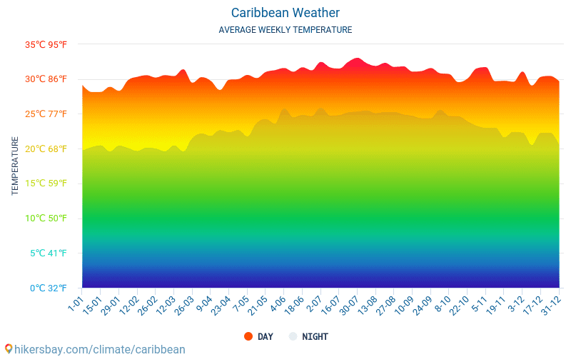 Caribbean - Average Monthly temperatures and weather 2015 - 2024 Average temperature in Caribbean over the years. Average Weather in Caribbean. hikersbay.com