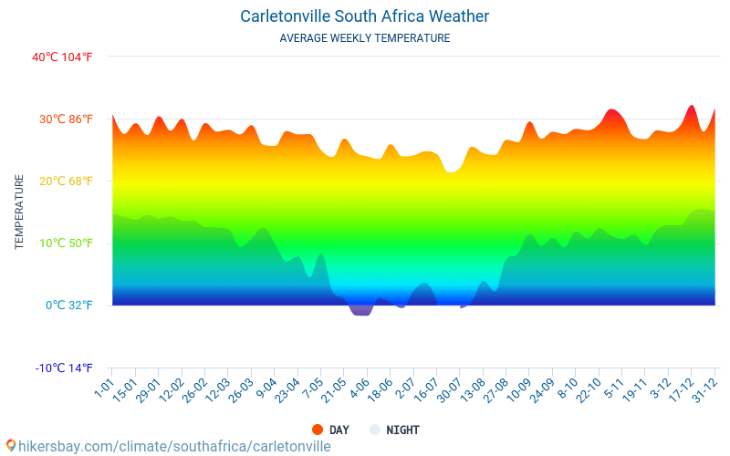 Carletonville - Átlagos havi hőmérséklet és időjárás 2015 - 2024 Carletonville Átlagos hőmérséklete az évek során. Átlagos Időjárás Carletonville, Dél-afrikai Köztársaság. hikersbay.com