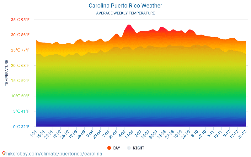 Carolina - Gennemsnitlige månedlige temperatur og vejr 2015 - 2024 Gennemsnitstemperatur i Carolina gennem årene. Gennemsnitlige vejr i Carolina, Puerto Rico. hikersbay.com