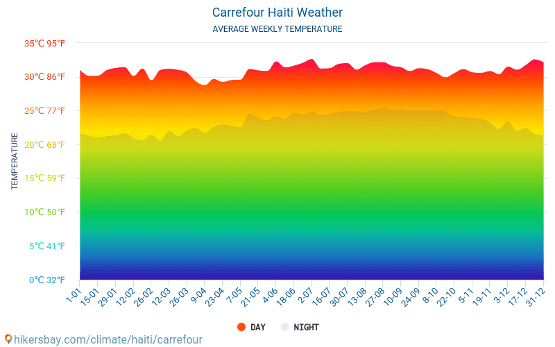 Carrefour - Průměrné měsíční teploty a počasí 2015 - 2024 Průměrná teplota v Carrefour v letech. Průměrné počasí v Carrefour, Haiti. hikersbay.com