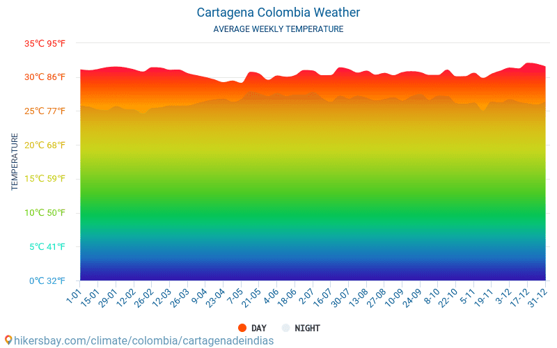Картахена - Средните месечни температури и времето 2015 - 2024 Средната температура в Картахена през годините. Средно време в Картахена, Колумбия. hikersbay.com