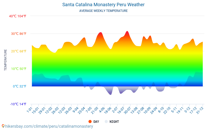 Catalina Monastery - Gennemsnitlige månedlige temperatur og vejr 2015 - 2024 Gennemsnitstemperatur i Catalina Monastery gennem årene. Gennemsnitlige vejr i Catalina Monastery, Peru. hikersbay.com