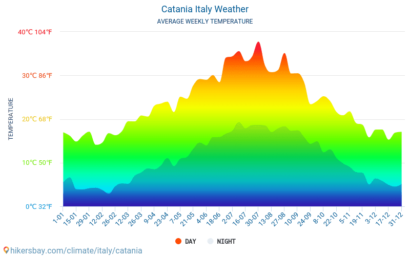 Catânia - Clima e temperaturas médias mensais 2015 - 2024 Temperatura média em Catânia ao longo dos anos. Tempo médio em Catânia, Itália. hikersbay.com