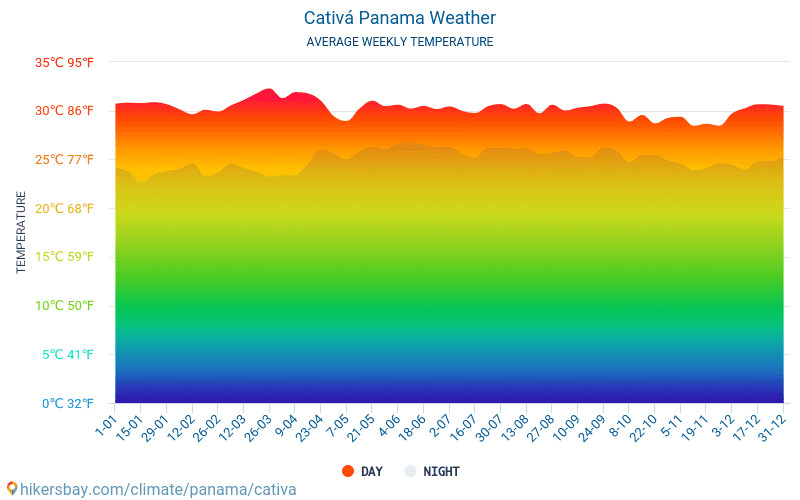 Cativá - Average Monthly temperatures and weather 2015 - 2024 Average temperature in Cativá over the years. Average Weather in Cativá, Panama. hikersbay.com