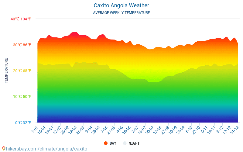 Caxito - Gemiddelde maandelijkse temperaturen en weer 2015 - 2024 Gemiddelde temperatuur in de Caxito door de jaren heen. Het gemiddelde weer in Caxito, Angola. hikersbay.com