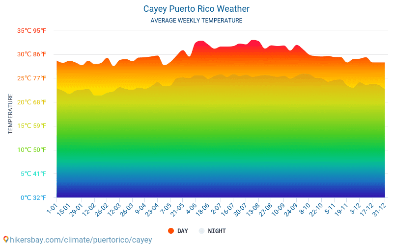 Cayey - Средните месечни температури и времето 2015 - 2024 Средната температура в Cayey през годините. Средно време в Cayey, Пуерто Рико. hikersbay.com
