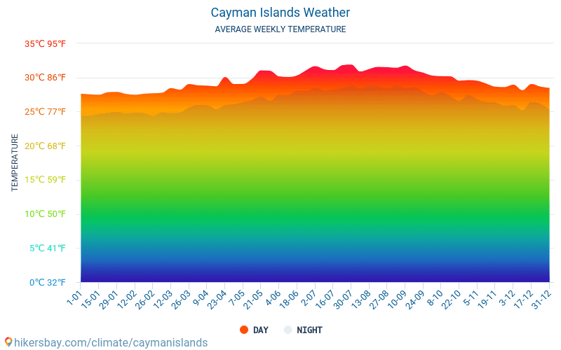 Kepulauan Cayman - Suhu rata-rata bulanan dan cuaca 2015 - 2024 Suhu rata-rata di Kepulauan Cayman selama bertahun-tahun. Cuaca rata-rata di Kepulauan Cayman. hikersbay.com