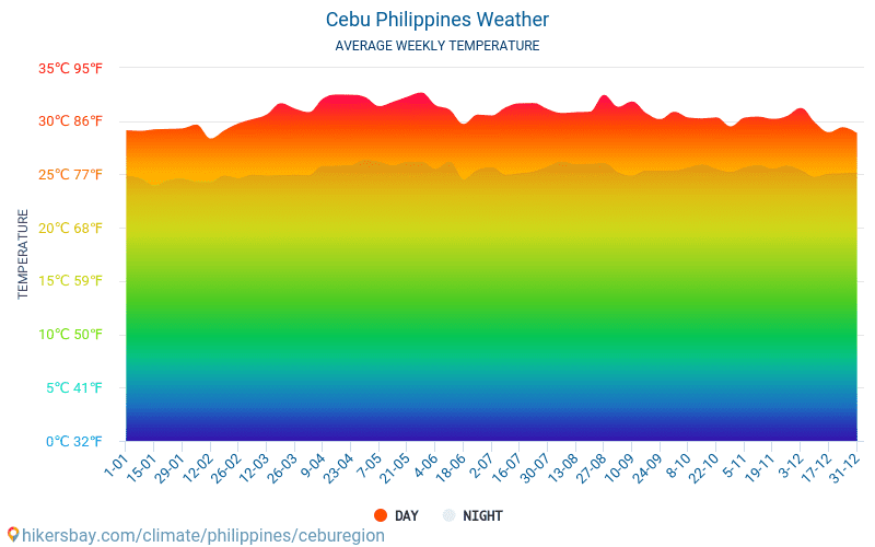 Cebu - Gjennomsnittlig månedlig temperaturen og været 2015 - 2024 Gjennomsnittstemperaturen i Cebu gjennom årene. Gjennomsnittlige været i Cebu, Filippinene. hikersbay.com