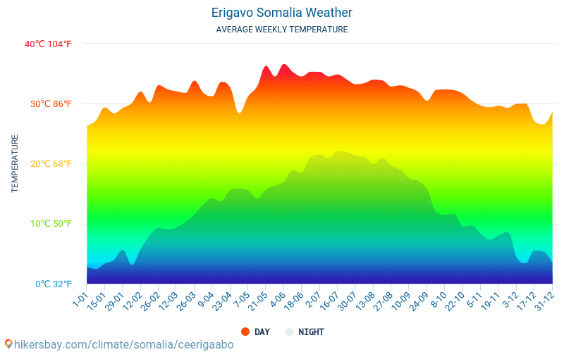Еригабо - Середні щомісячні температури і погода 2015 - 2024 Середня температура в Еригабо протягом багатьох років. Середній Погодні в Еригабо, Сомалі. hikersbay.com