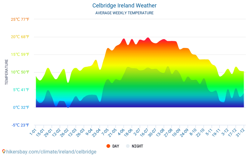 Celbridge - Середні щомісячні температури і погода 2015 - 2024 Середня температура в Celbridge протягом багатьох років. Середній Погодні в Celbridge, Ірландія. hikersbay.com