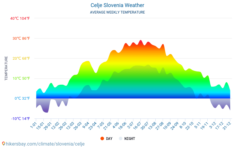 Τσέλιε - Οι μέσες μηνιαίες θερμοκρασίες και καιρικές συνθήκες 2015 - 2024 Μέση θερμοκρασία στο Τσέλιε τα τελευταία χρόνια. Μέση καιρού Τσέλιε, Σλοβενία. hikersbay.com